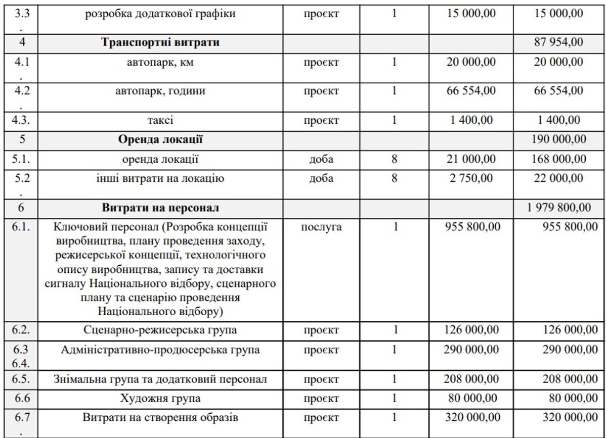 Нацвідбір-2025. Скільки грошей витратили на шоу: сума вражає